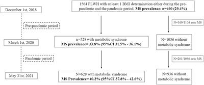 Increasing incidence and prevalence of metabolic syndrome in people living with HIV during the COVID-19 pandemic